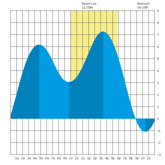 King Cove tide chart for Friday, January 15, 2021