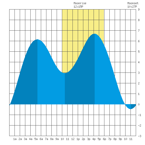 King Cove tide chart for Saturday, January 16, 2021