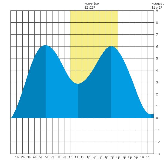 King Cove tide chart for Sunday, January 17, 2021