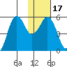 King Cove tide chart for Sunday, January 17, 2021