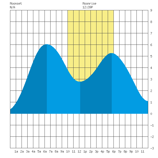 King Cove tide chart for Monday, January 18, 2021