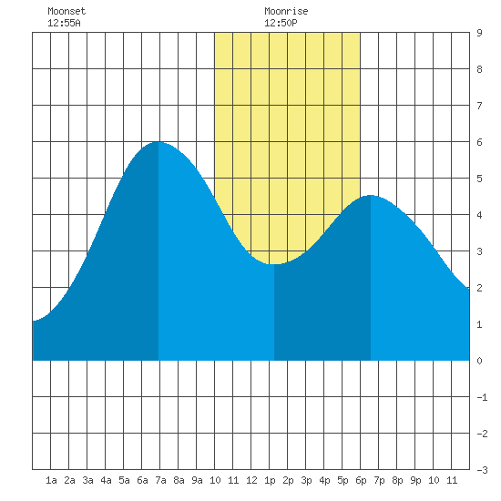 King Cove tide chart for Tuesday, January 19, 2021