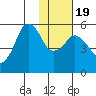 King Cove tide chart for Tuesday, January 19, 2021