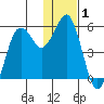 King Cove tide chart for Friday, January 1, 2021