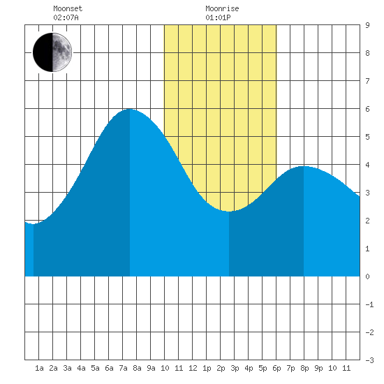 King Cove tide chart for Wednesday, January 20, 2021