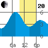 King Cove tide chart for Wednesday, January 20, 2021