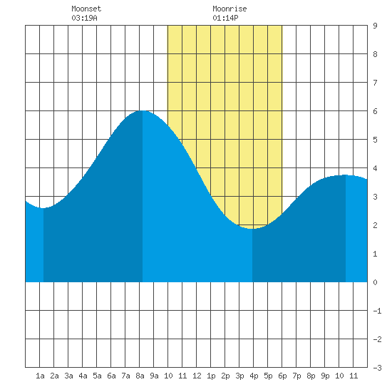 King Cove tide chart for Thursday, January 21, 2021