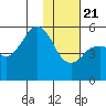 King Cove tide chart for Thursday, January 21, 2021