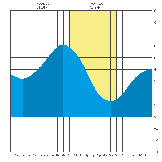 King Cove tide chart for Friday, January 22, 2021