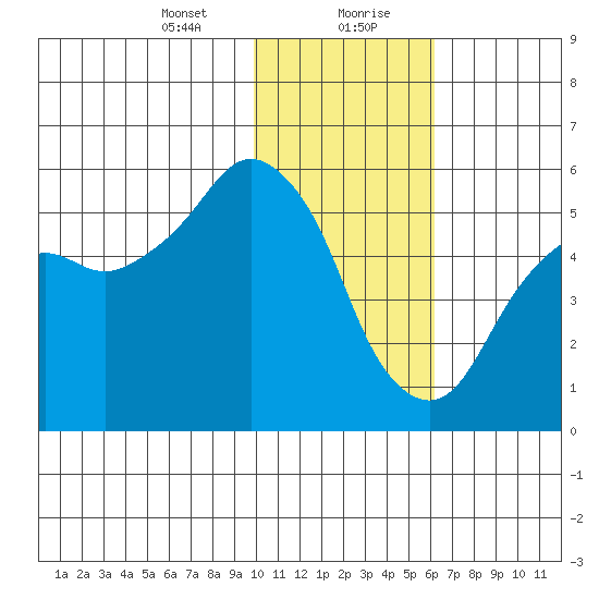 King Cove tide chart for Saturday, January 23, 2021