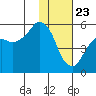 King Cove tide chart for Saturday, January 23, 2021