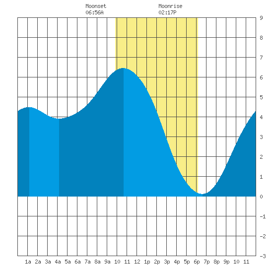 King Cove tide chart for Sunday, January 24, 2021