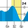 King Cove tide chart for Sunday, January 24, 2021