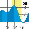 King Cove tide chart for Monday, January 25, 2021