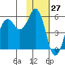 King Cove tide chart for Wednesday, January 27, 2021