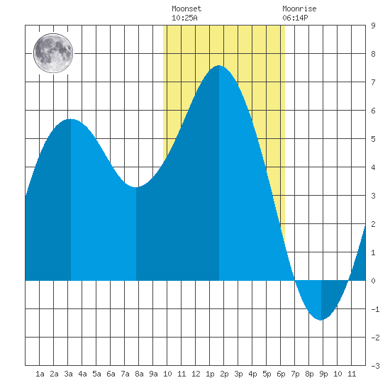 King Cove tide chart for Thursday, January 28, 2021