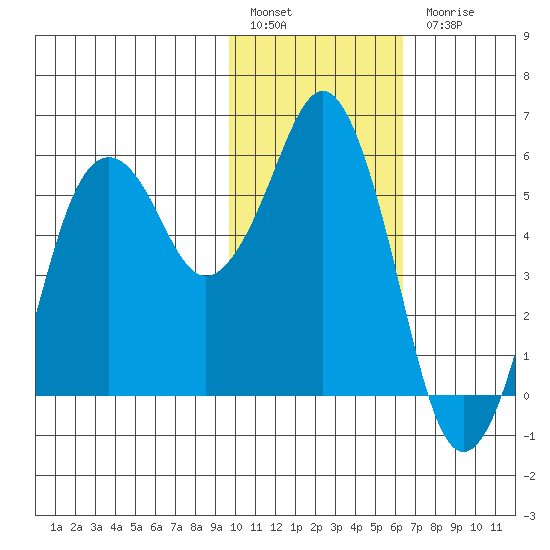 King Cove tide chart for Friday, January 29, 2021