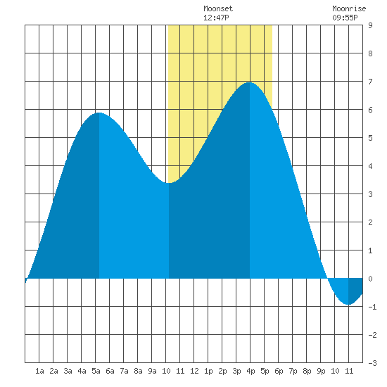 King Cove tide chart for Saturday, January 2, 2021