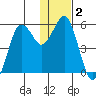 King Cove tide chart for Saturday, January 2, 2021