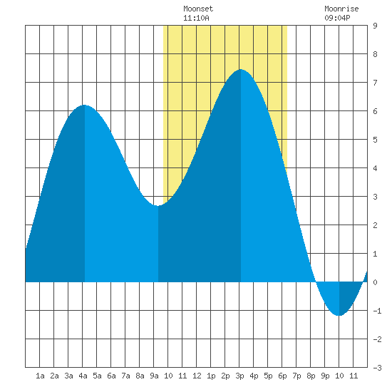King Cove tide chart for Saturday, January 30, 2021