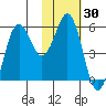 King Cove tide chart for Saturday, January 30, 2021