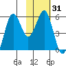 King Cove tide chart for Sunday, January 31, 2021