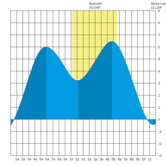 King Cove tide chart for Sunday, January 3, 2021