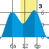 King Cove tide chart for Sunday, January 3, 2021