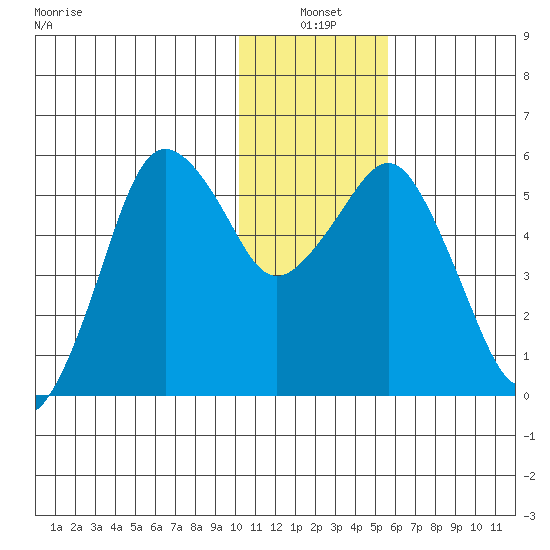 King Cove tide chart for Monday, January 4, 2021