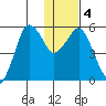 King Cove tide chart for Monday, January 4, 2021