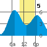 King Cove tide chart for Tuesday, January 5, 2021