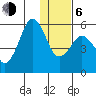King Cove tide chart for Wednesday, January 6, 2021