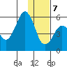 King Cove tide chart for Thursday, January 7, 2021