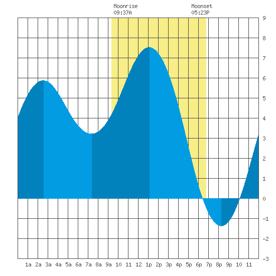 King Cove tide chart for Wednesday, February 10, 2021