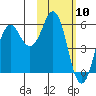 King Cove tide chart for Wednesday, February 10, 2021