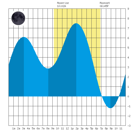 King Cove tide chart for Thursday, February 11, 2021