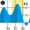 King Cove tide chart for Thursday, February 11, 2021