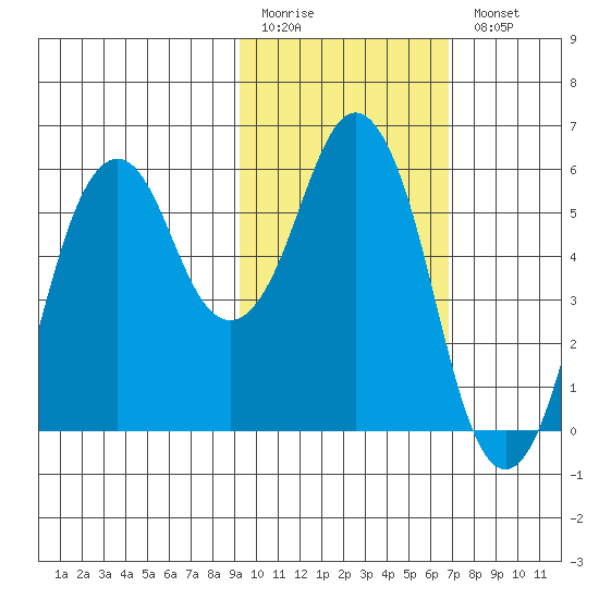 King Cove tide chart for Friday, February 12, 2021