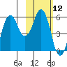 King Cove tide chart for Friday, February 12, 2021