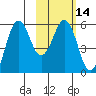 King Cove tide chart for Sunday, February 14, 2021