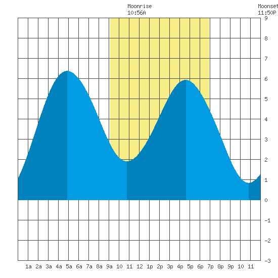King Cove tide chart for Monday, February 15, 2021