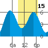 King Cove tide chart for Monday, February 15, 2021