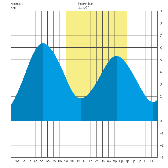 King Cove tide chart for Tuesday, February 16, 2021
