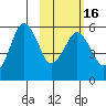 King Cove tide chart for Tuesday, February 16, 2021