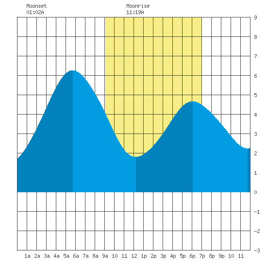 King Cove tide chart for Wednesday, February 17, 2021