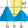 King Cove tide chart for Wednesday, February 17, 2021