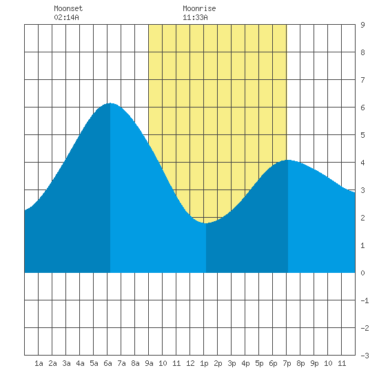 King Cove tide chart for Thursday, February 18, 2021