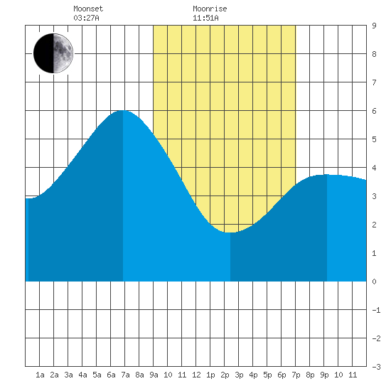 King Cove tide chart for Friday, February 19, 2021