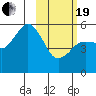 King Cove tide chart for Friday, February 19, 2021