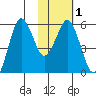 King Cove tide chart for Monday, February 1, 2021